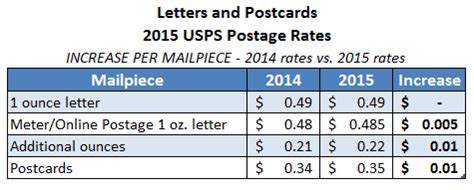 usps announces postage rate increase starts april   stampscom blog