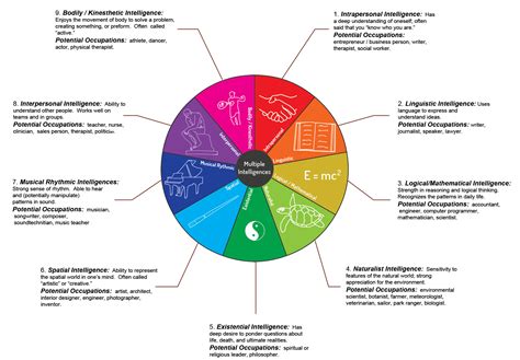 theory  multiple intelligences  valuable  edvocate