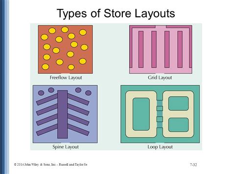 types  store layout design talk