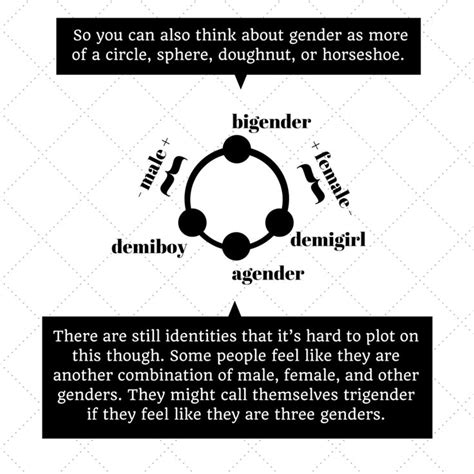 54 best visualizing gender identity binaries spectrums