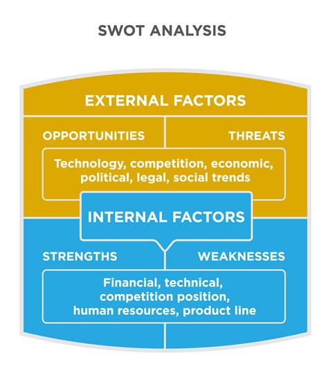 Internal Strengths And Weaknesses In Swot Of The Organization Career