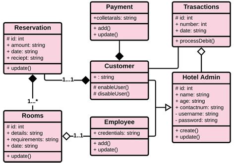 class diagram  hotel management system editable uml class diagram  xxx hot girl