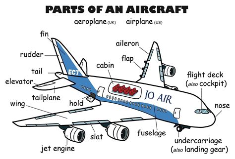 vocabulary parts   aircraft vocabulario en ingles basico