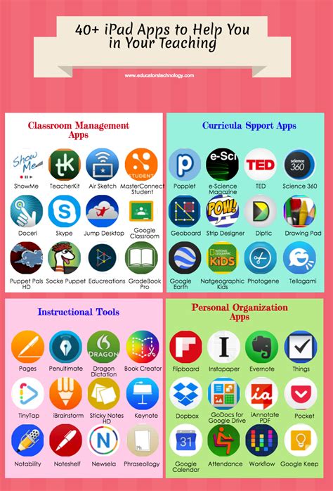 ipad apps      teaching educators technology education technology