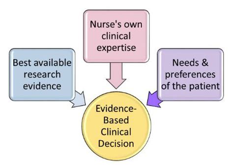 evidence based nursing evidence based practice research guides