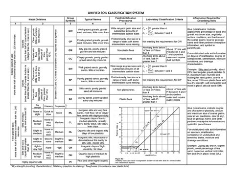 uscs chart unified soil classification system major divisions group