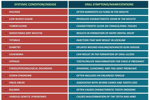 Oral Manifestations Of Systemic Diseases Dental Decay
