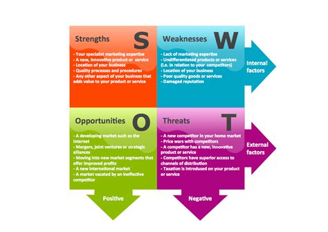 Swot Analysis Strengths Weaknesses Opportunities And Threats