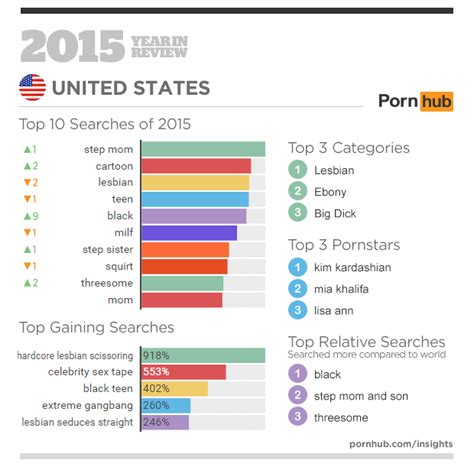 porn search habits for 2015 girls included