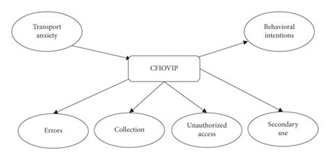 conceptual framework   cfiovip model  scientific diagram