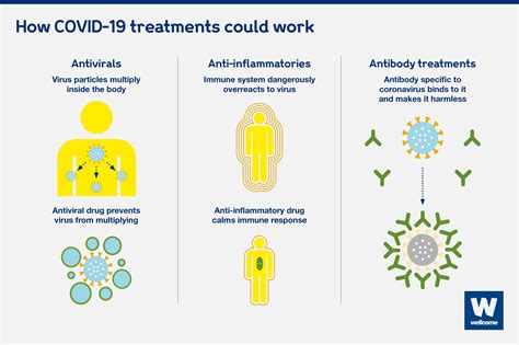 treatments  working  covid  news wellcome