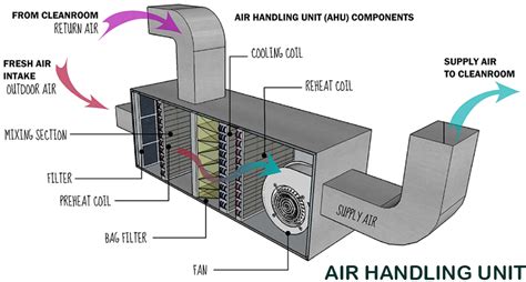 air handling unit ahu  protocol templates