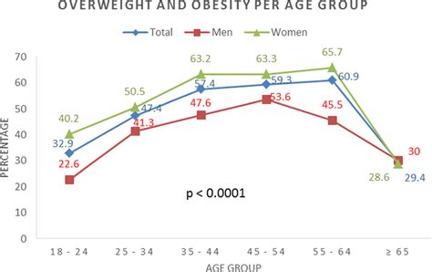 trend in prevalence of overweight and obesity by sex and age group