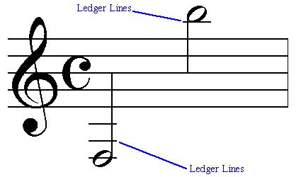 ladydpiano beginners corner ledger lines