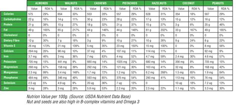 nutritional comparison  nuts
