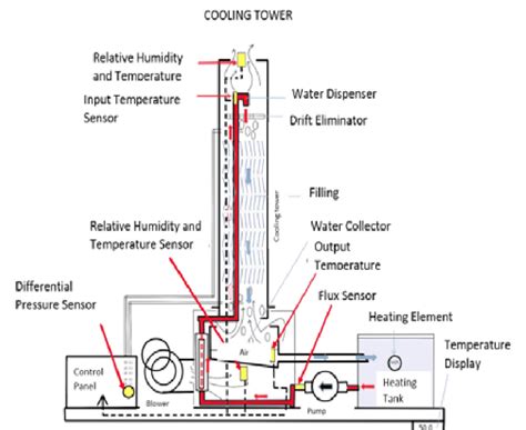 schematic diagram   cooling tower  scientific diagram