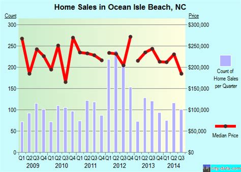 Ocean Isle Beach North Carolina Nc 28469 28470 Profile Population