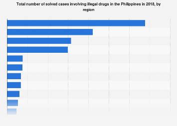 philippines number  solved cases involving illegal drugs  region