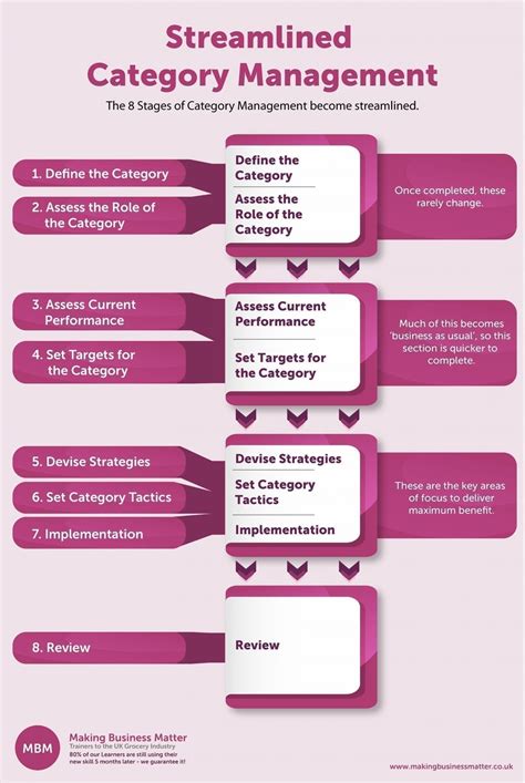 category management strategy template