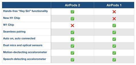 thinking  buying airpods  heres    version compares   original tomac