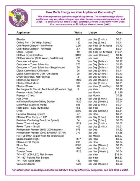 Appliance Watts Usage Cost How Much Energy Are Your Appliances