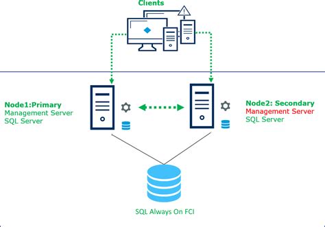 sql server   failover cluster instances fci