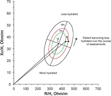 Longitudinal Bioimpedance Assessments To Evaluate