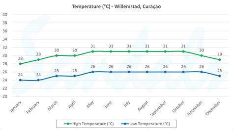 time  visit curacao seasonality weather