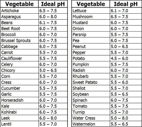 soil ph preference  vegetables