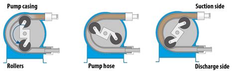 peristaltic pump tapflo pumps uk