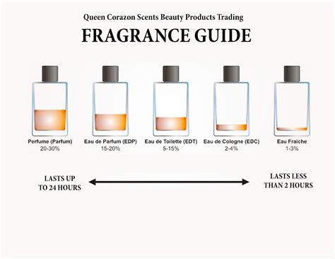 products perfume making   classification