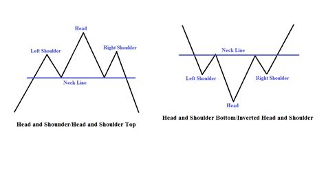 reversal chart pattern inverted head  shoulders forexlive forex