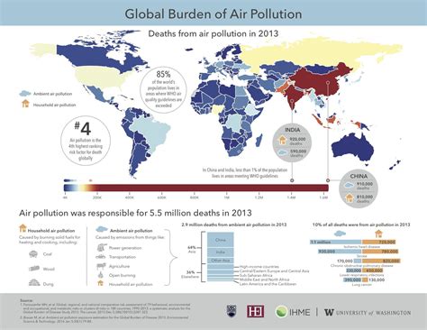air pollution claims  million lives  year making   fourth leading   death worldwide