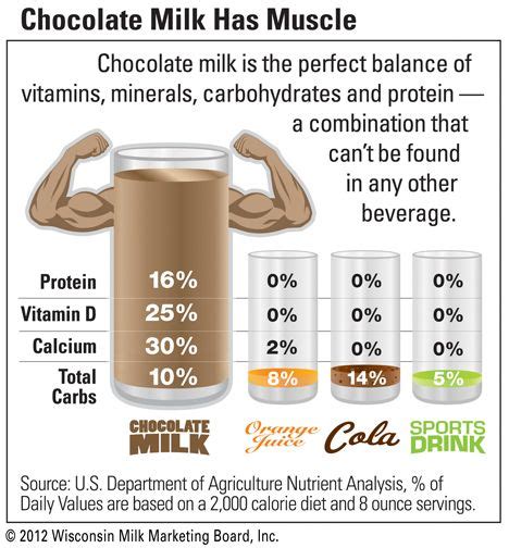 chocolate milk has muscle milk is sooo bad for u n im mildly