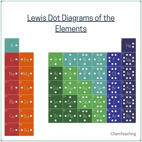 periodic table lewis dot structure ideas