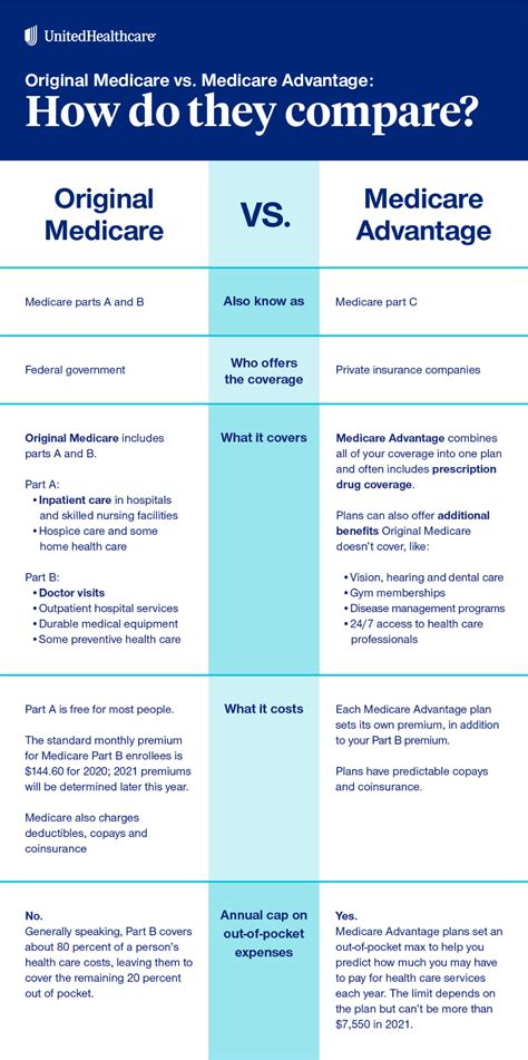 Newsroom Original Medicare Vs Medicare Advantage How Do They