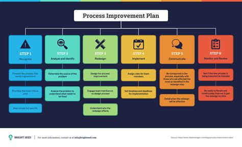 business process improvement plan template