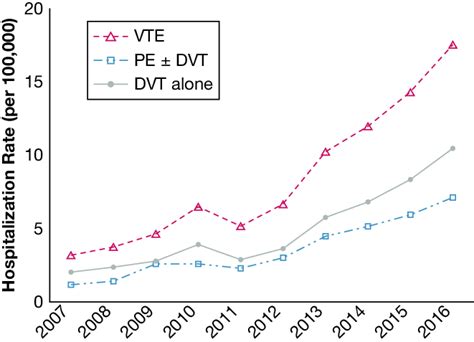 secular trends of age sex adjusted hospitalization rates for vte pe