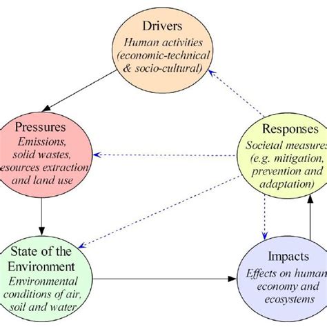schematic model  thinking   hierarchy  systems  scientific diagram