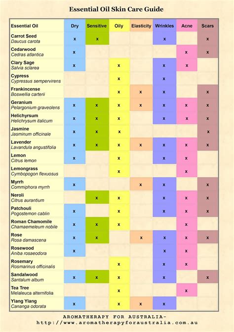 aromatherapy  australia essential oil skin care reference chart