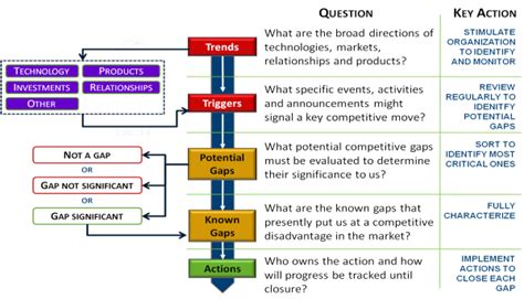 Key triggers for spend analysis