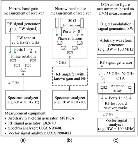 noise figure measurement system configurations   cw gain  scientific diagram