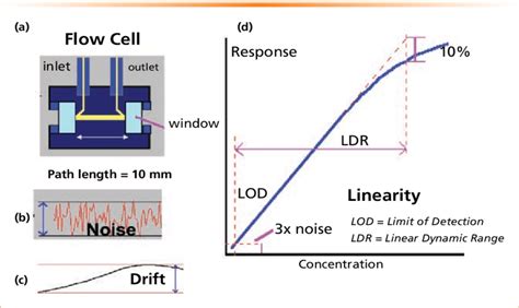 schematic diagrams    hplc flow cell   quartz windows   scientific