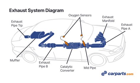exhaust system parts   basics diagram included   garage  carpartscom