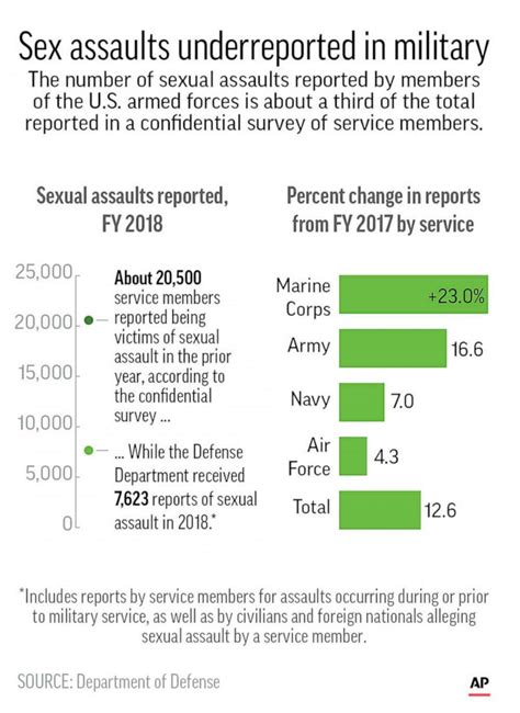 sexual assaults in military rise to more than 20 000
