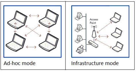 ad hoc mode  infrastructure mode ieee introduced  types   scientific