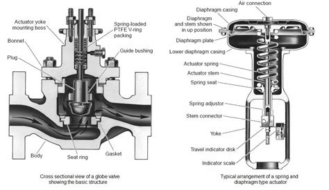control valves enggcyclopedia