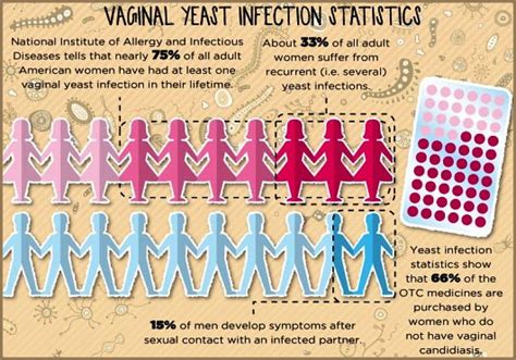 Vaginal Thrush Cause And Treatment Health And Medical