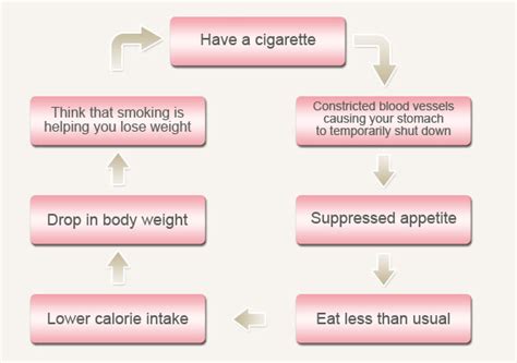 Quitting Is Winning How Smoking Helps You Lose Weight Slism