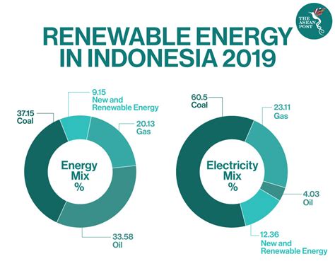 renewable energy save indonesias economy  asean post